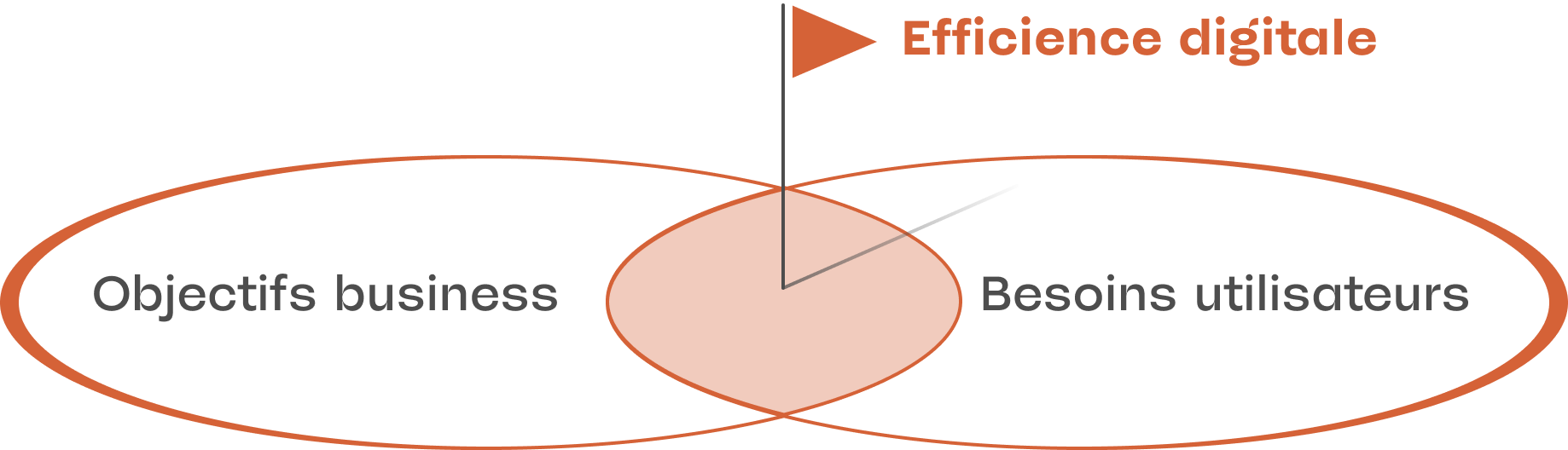 less is more, product design for your digital efficiency